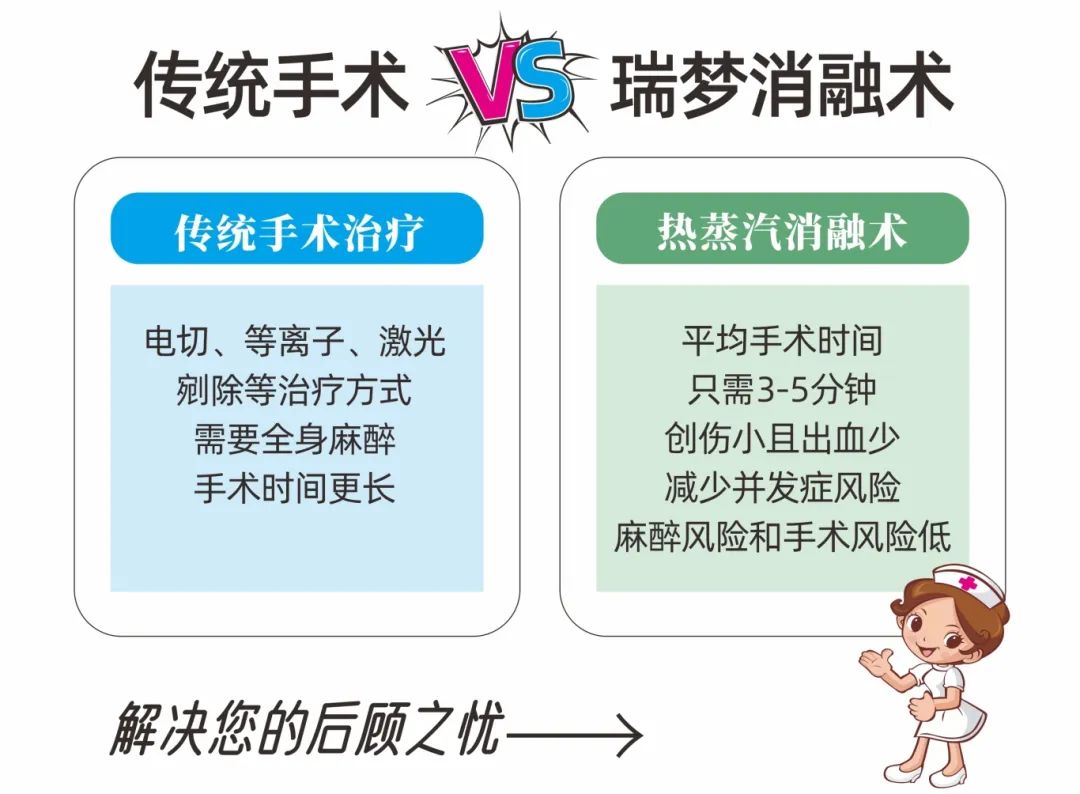 瑞梦热蒸汽消融术——前列腺增生“黑科技” 3分钟化解“急”尿尴尬(图6)
