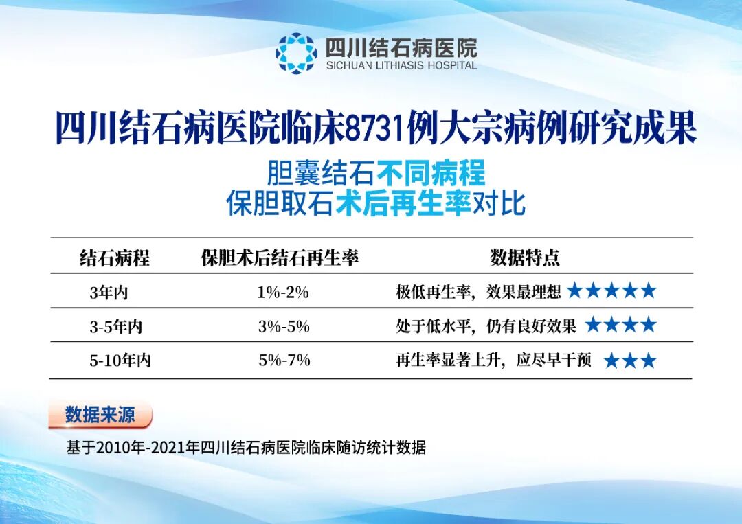 什么时候做保胆手术最好?四川结石病医院专家揭秘(图6) 什么时候做保胆手术最好?四川结石病医院专家揭秘(图6)